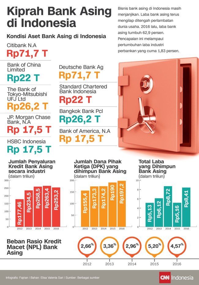 Laba bank asing mengilap ditengah perlambatan dunia usaha. Akhir tahun lalu, laba bank asing tercatat tumbuh 62,9 persen dibanding 2015 lalu.