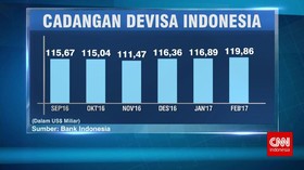 Cadangan Devisa Akhir Februari Meningkat