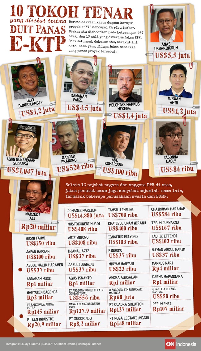 Dakwaan kasus dugaan korupsi proyek e-KTP capai 24 ribu lembar. Dari setumpuk berkas itu, berikut nama-nama yang disebut menerima uang panas proyek itu.