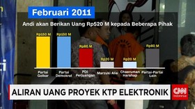 Dana Proyek Pengadaan KTP Elektronik