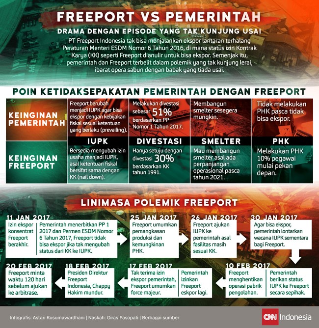 Akibat tarik ulur Kontrak Karya dan IUPK dan ketentuan di dalamnya, Indonesia dan Freeport terbelit polemik tak berujung.
