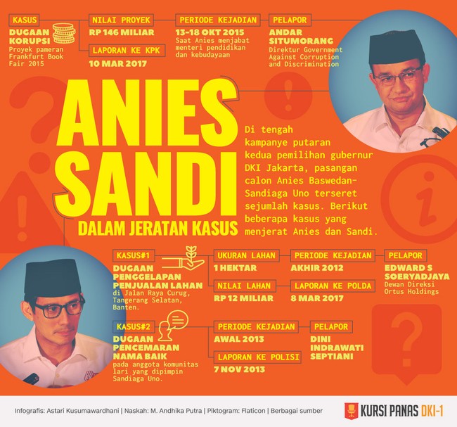 Di tengah kampanye putaran kedua pemilihan gubernur DKI Jakarta, pasangan calon Anies Baswedan-Sandiaga Uno terseret sejumlah kasus.