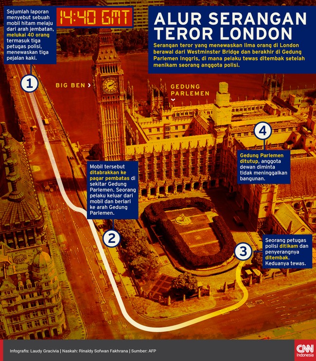 Serangan teror di London berawal dari Westminster Bridge dan berakhir di Gedung Parlemen, setelah pelaku menikam polisi dan ditembak mati.
