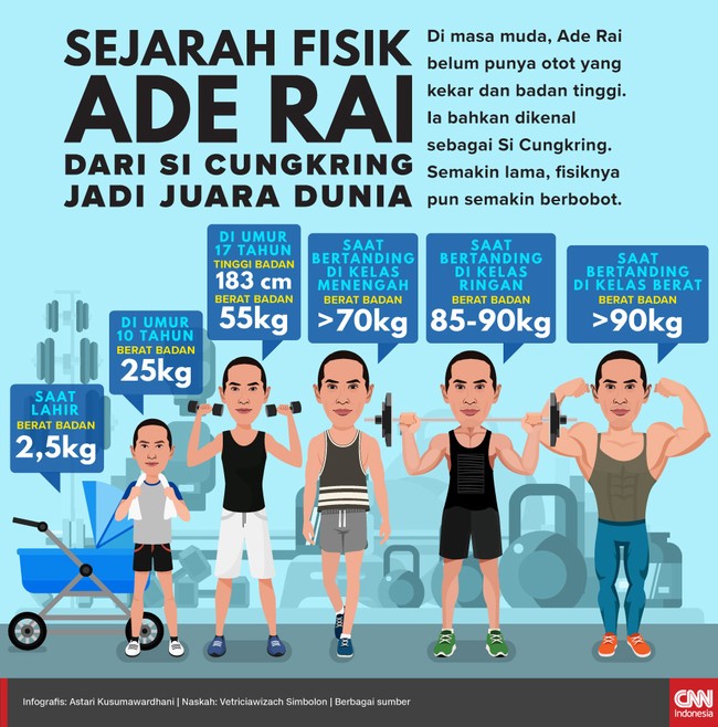 Jauh sebelum menggeluti binaraga, Ade Rai bertubuh kurus dan kerap dipanggil Si Cungkring. Ia dilahirkan dengan bobot 2,5 kilogram.
