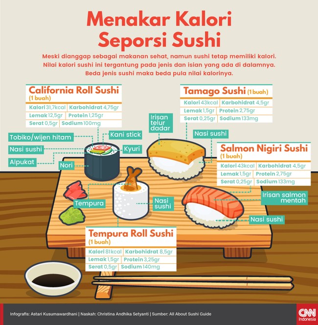 Nilai kalori sushi ini tergantung pada jenis dan isian yang ada di dalamnya. Beda jenis sushi maka beda pula nilai kalorinya.