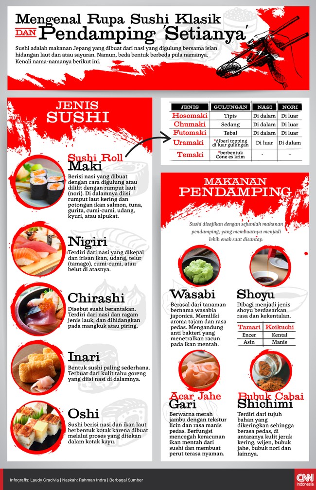 Sushi adalah makanan Jepang yang dibuat dari nasi yang digulung bersama isian hidangan laut dan atau sayuran. Namun, beda bentuk berbeda pula namanya.