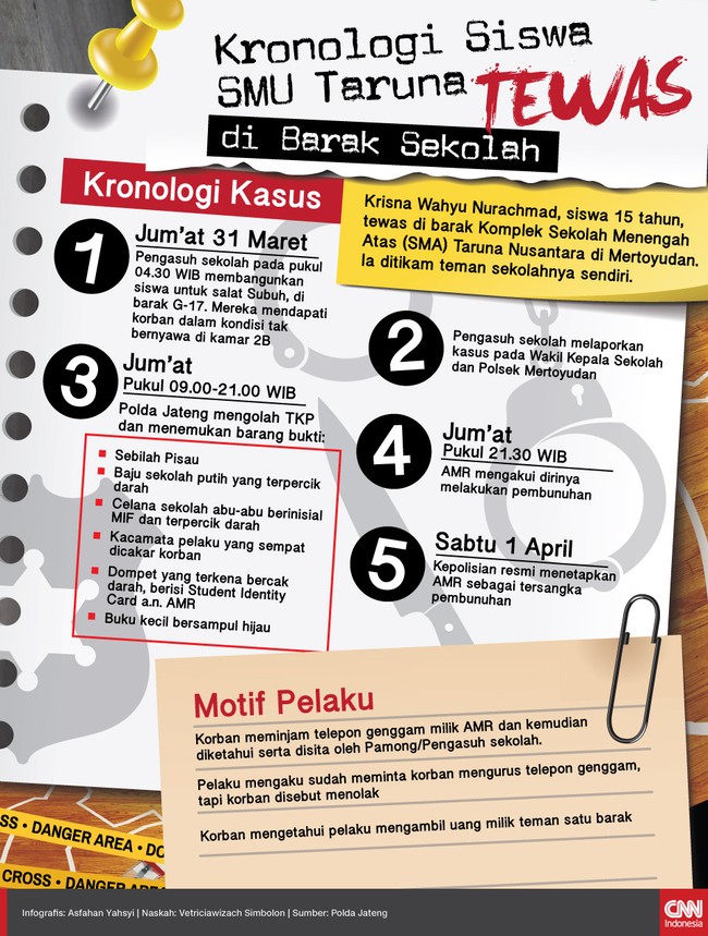 Krisna Wahyu Nurachmad, siswa 15 tahun, tewas ditikam temannya sendiri di barak sekolah SMU Taruna Nusantara. Pelaku kini ditangkap polisi.