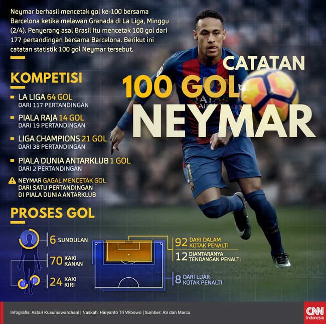 Neymar berhasil mencetak gol ke-100 dari 177 pertandingan bersama Barcelona ketika melawan Granada dalam lanjutan La Liga Spanyol, Minggu (2/4).