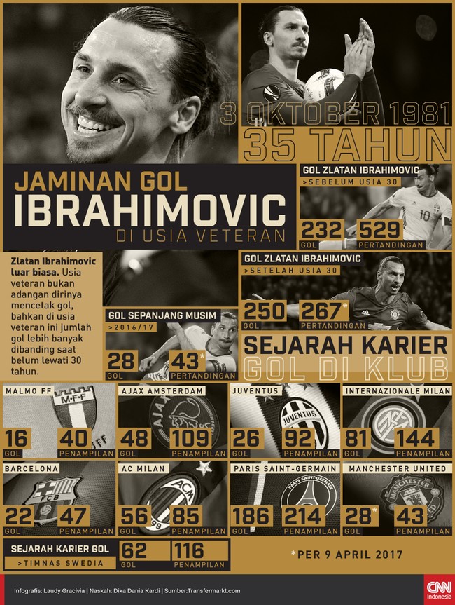 Zlatan Ibrahimovic luar biasa. Usia veteran bukan adangan dirinya untuk mencetak gol, bahkan jumlah golnya lebih banyak dibanding saat belum melewati 30 tahun.