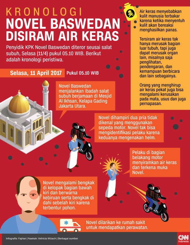 Penyidik KPK Novel Baswedan diteror seusai salat subuh, Selasa (11/4) pukul 05.10 WIB. Berikut adalah kronologi peristiwa tersebut.