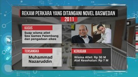 Rekam Jejak Kasus-Kasus yang Ditangani Novel Baswedan
