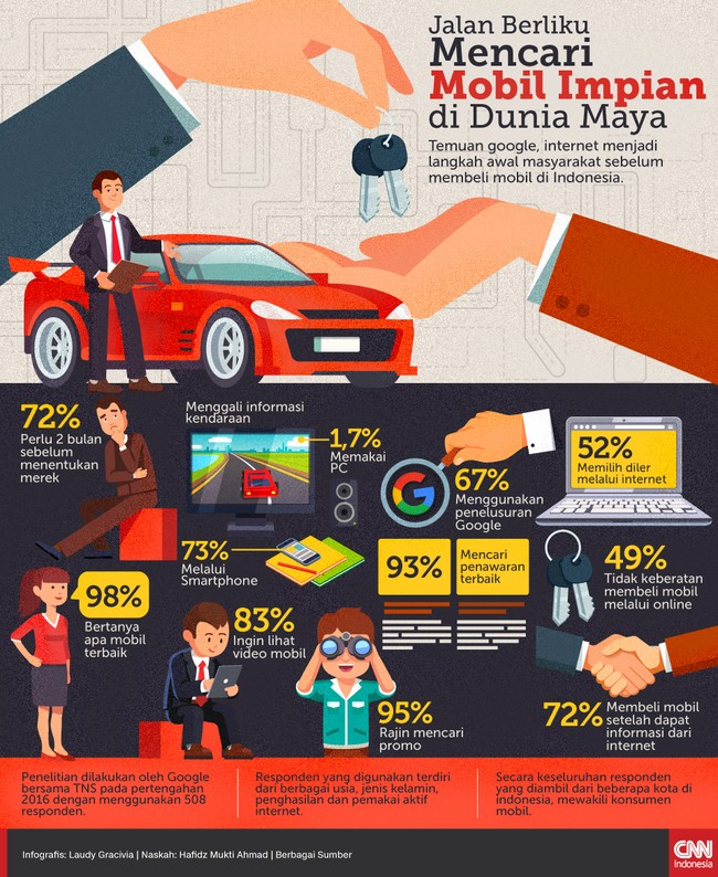 Mencari mobil memang tak semudah dibayangkan, namun banyak cara bisa dilakukan. Salah satunya dengan menggunakan mesin pencari seperti Google.