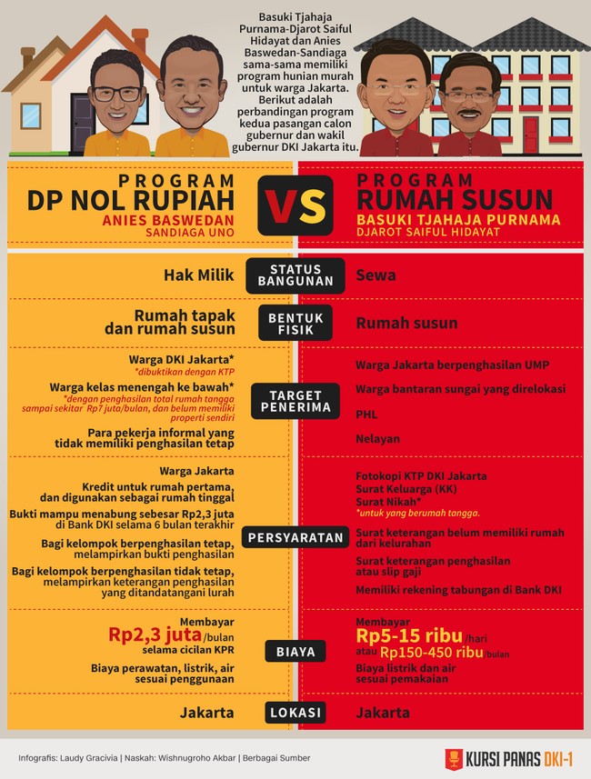 Ahok-Djarot dan Anies-Sandiaga sama-sama mengusung program hunian murah untuk warga Jakarta. Program mereka menyasar kelas menengah ke bawah.