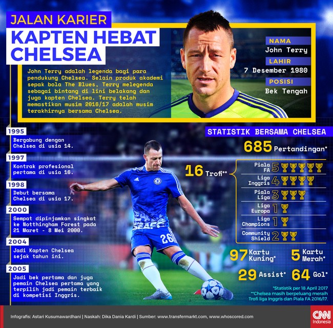 Kapten John Terry dan Chelsea resmi pisah jalan di akhir musim ini. Sepanjang kariernya bersama The Blues, Terry mencatat sukses besar.