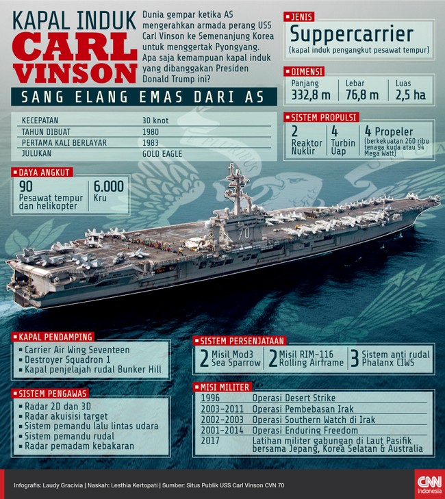 Dunia gempar ketika AS mengerahkan Carl Vinson ke Semenanjung Korea untuk menggertak Pyongyang. Apa saja kemampuan kapal induk yang dibanggakan Trump ini?