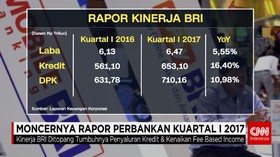 Moncernya Rapor Perbankan Kuartal I 2017