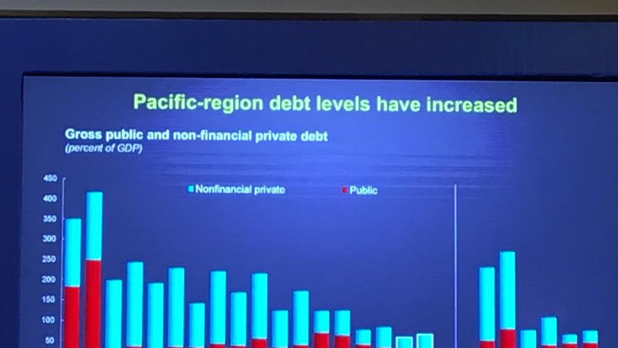 Utang Data utang negara Asia Pasifik dari IMF
