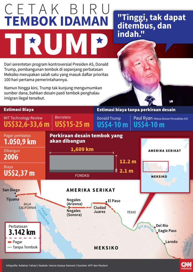 Dari serentetan program kontroversial Trump, pembangunan tembok di perbatasan Meksiko merupakan salah satu yang masuk daftar prioritas 100 hari pertamanya.