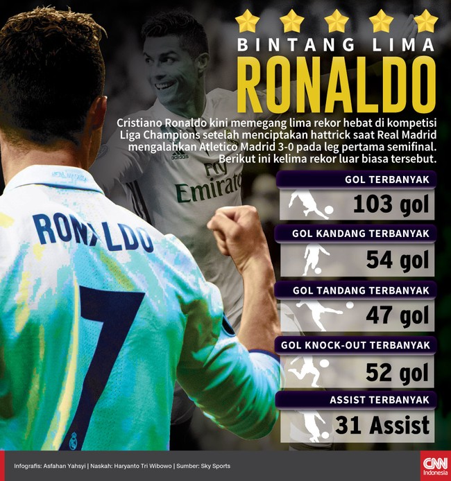 Cristiano Ronaldo kini memegang lima rekor hebat di kompetisi Liga Champions setelah menciptakan hattrick saat Real Madrid mengalahkan Atletico Madrid.