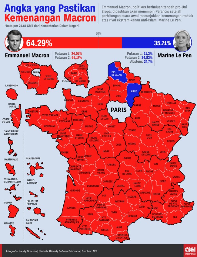 Emmanuel Macron, politikus berhaluan tengah, dipastikan akan memimpin Perancis setelah perhitungan awal menunjukkan kemenangan atas rivalnya, Marine Le Pen.