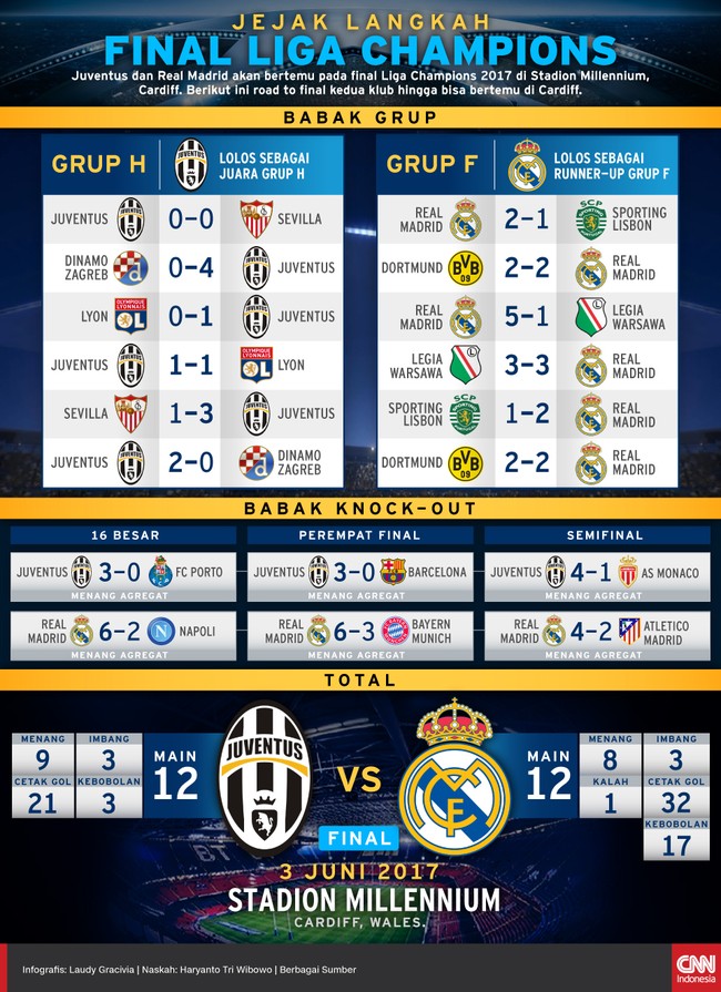 Juventus dan Real Madrid akan bertemu pada final Liga Champions 2017 di Stadion Millennium. Berikut ini road to final kedua klub hingga bisa bertemu di Cardiff.
