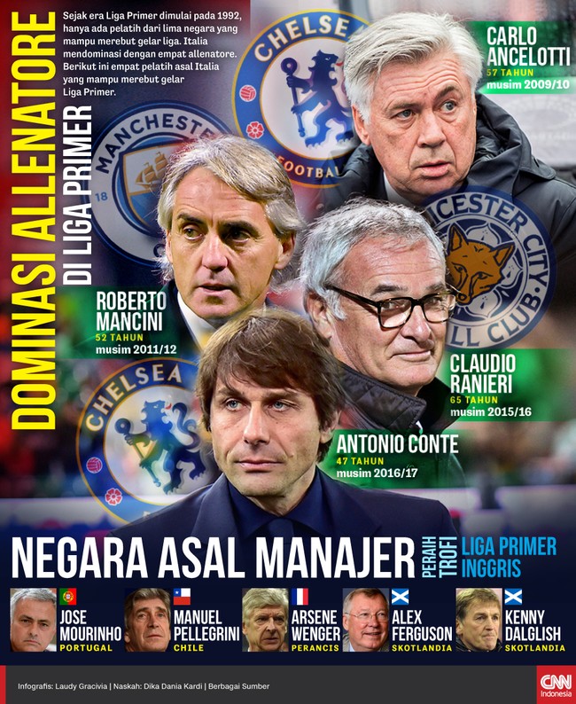 Sejak era Liga Primer dimulai pada 1992, hanya ada pelatih dari lima negara yang mampu merebut gelar liga. Italia mendominasi dengan empat allenatore.