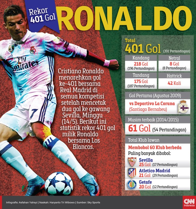 Cristiano Ronaldo menorehkan gol ke-401 bersama Real Madrid setelah mencetak dua gol ke gawang Sevilla. Berikut ini statistik rekor 401 gol milik Ronaldo.