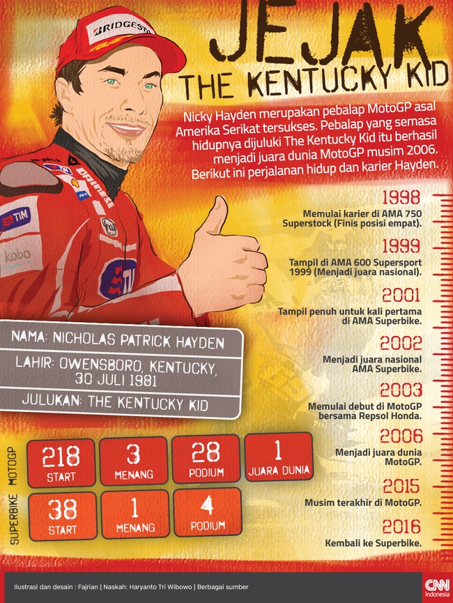 Mendiang Nicky Hayden berhasil menjadi juara dunia MotoGP musim 2006. Berikut ini perjalanan hidup dan karier pebalap yang dijuluki The Kentucky Kid tersebut.