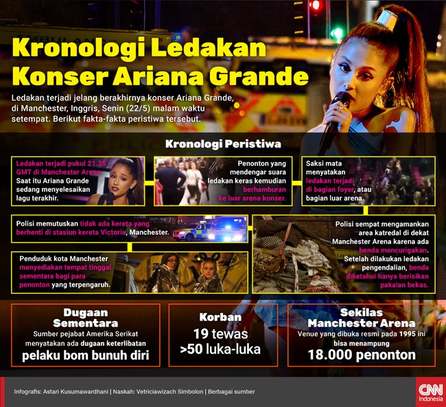 Ariana Grande sedang mengucapkan salam perpisahan pada penonton konser ketika ledakan besar mengguncang. Total 19 tewas dan puluhan terluka.