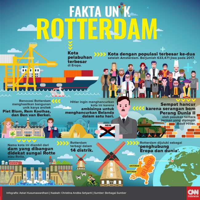 Saat berada di Belanda, jangan lupa juga untuk mengunjungi Rotterdam. Berikut ini ialah sejumlah fakta menarik kota tetangga Amsterdam itu.