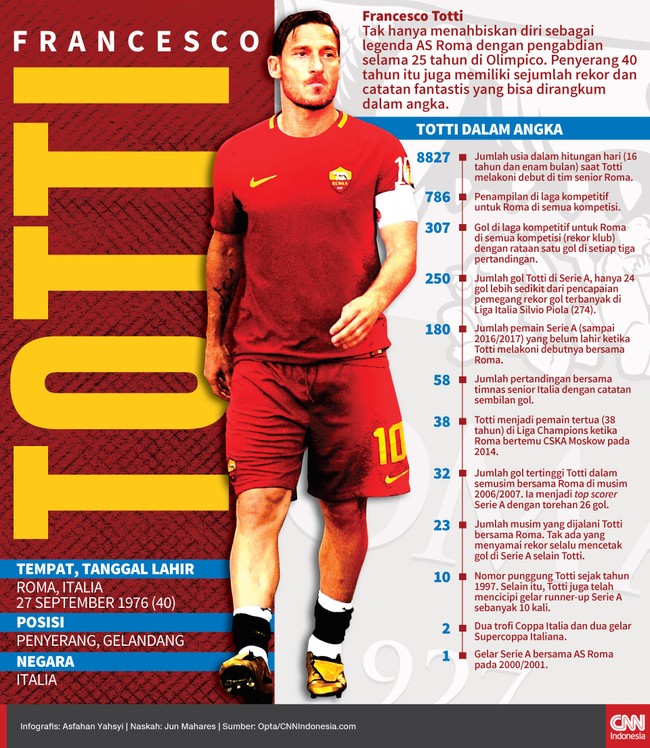 Pengabdian 25 tahun Francesco Totti bersama AS Roma menyisakan rekor fantastis. Berikut catatan menarik Si Pangeran Roma dalam angka.