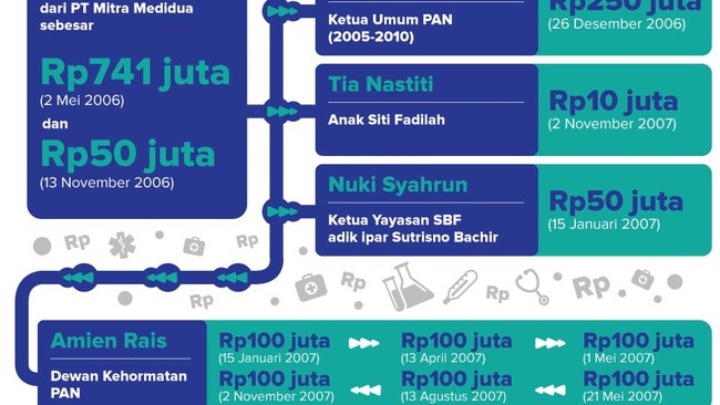 Pendiri Partai Amanat Nasional Amien Rais diduga menerima transfer dana Rp600 juta secara terpisah pada 2007 lalu, dari proyek pengadaan alat kesehatan.