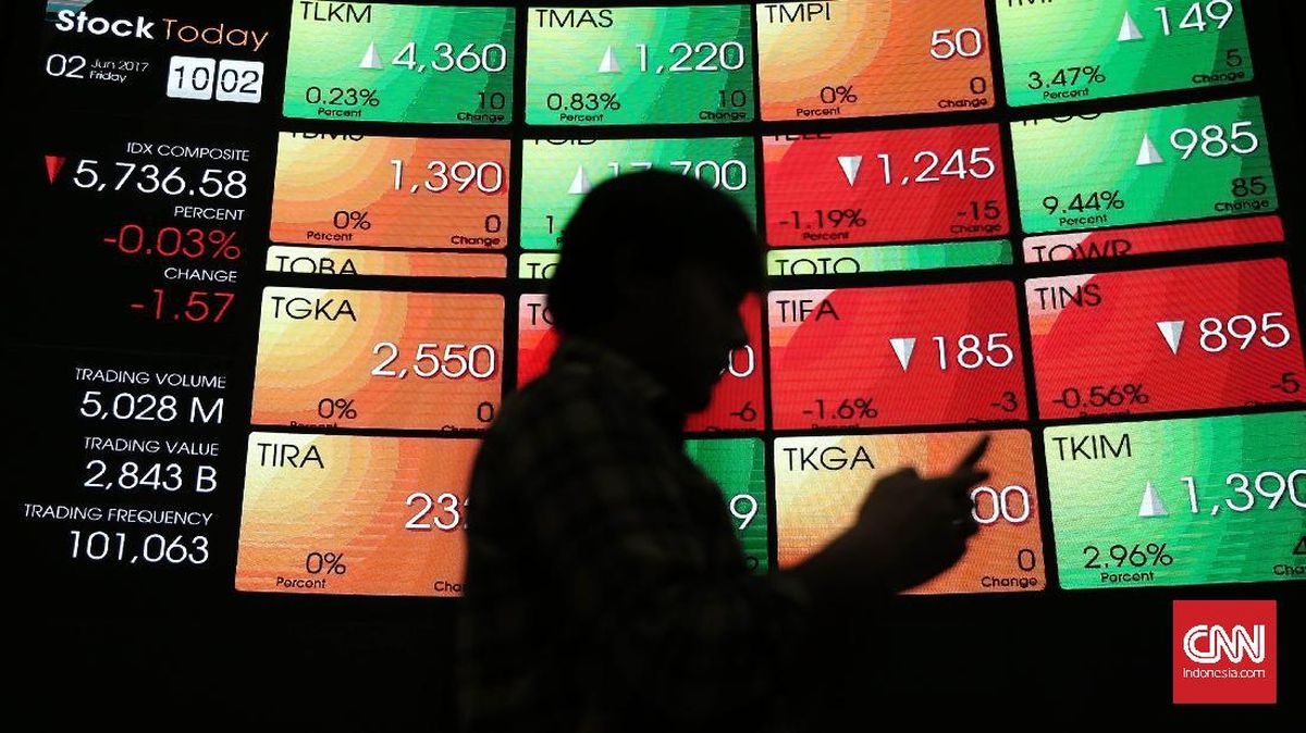 IHSG Menguat ke 6.216 Jumat, 329 Saham Hijau Pagi Ini