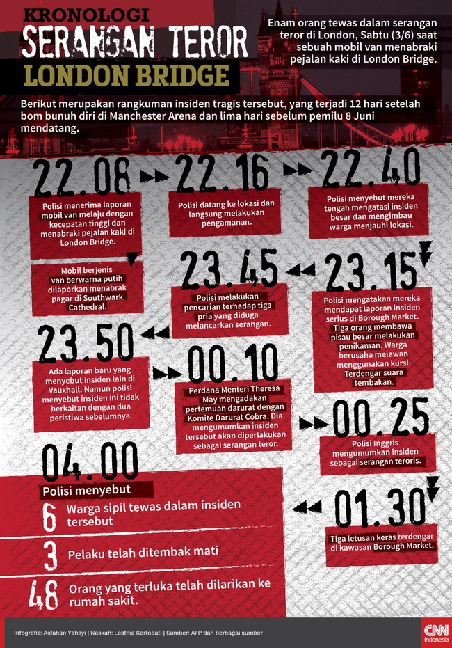 Enam orang tewas dalam serangan teror di London, Sabtu (3/6) saat sebuah mobil van menabraki pejalan kaki di London Bridge dan berlanjut dengan penikaman.