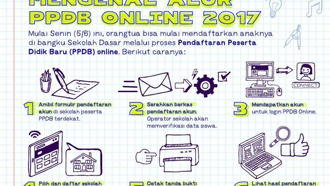 Mulai Senin (5/6) ini, orangtua bisa mulai mendaftarkan anaknya di bangku Sekolah Dasar melalui proses Pendaftaran Peserta Didik Baru (PPDB) online.