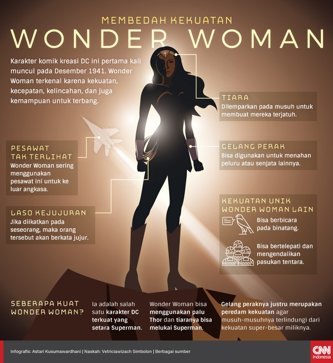 Pertama kali muncul pada 1941, Wonder Woman terkenal sebagai wanita terkuat, tercepat, dan mampu terbang. Apa rahasianya?