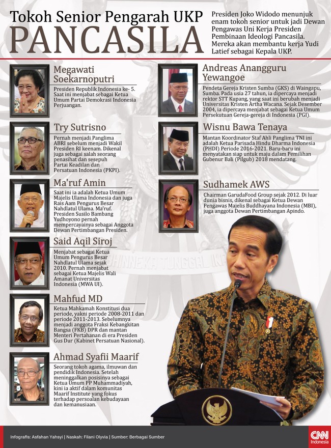 Megawati hingga Ma'ruf Amien ditunjuk jadi Dewan Pengarah Unit Kerja Presiden Pembina Ideologi Pancasila. Mereka akan membantu Ketua UKP Yudi Latief.