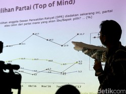 Survei Parpol SMRC: PDIP Nomor Wahid, Disusul Gerindra dan PKB