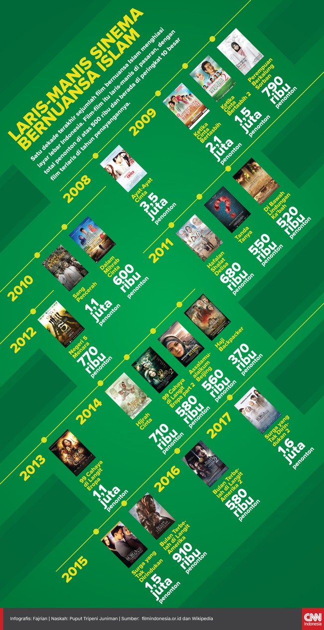 Sejumlah sinema bernuansa Islam telah tayang di Indonesia selama satu dekade belakangan. Banyak di antaranya berhasil menarik hati lebih dari 500 ribu penonton.