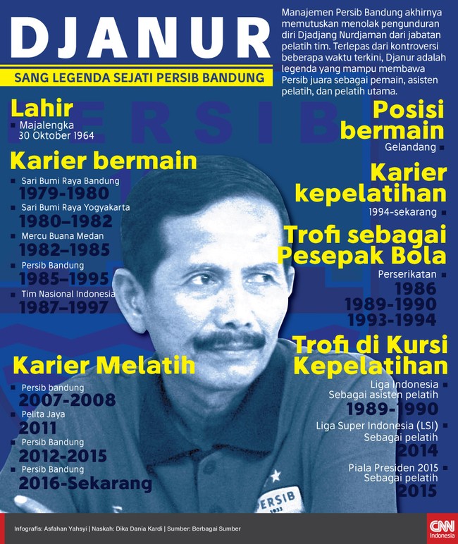 Terlepas dari kontroversi beberapa waktu terkini, Djanur adalah legenda yang mampu membawa Persib juara liga sebagai pemain, asisten pelatih, dan pelatih utama.