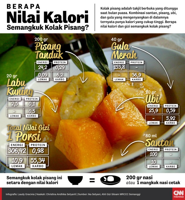 Jika kolak pisang jadi makanan favorit Anda untuk berbuka, berhati-hatilah. Pasalnya, nilai kalori kolak pisang ternyata cukup tinggi.