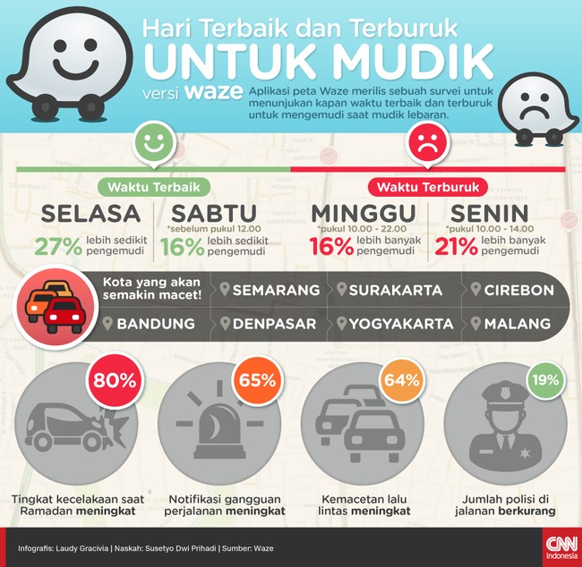 Aplikasi peta Wazze merilis sebuah survei untuk menunjukan kapan waktu terbaik dan terburuk untuk mengemudi saat mudik lebaran.