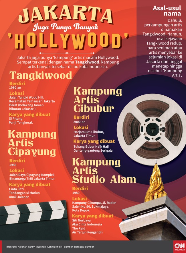 Jakarta juga punya 'kampung' artis macam Hollywood. Sempat terkenal dengan nama Tangkiwood, kampung artis banyak tersebar di ibu kota Indonesia.