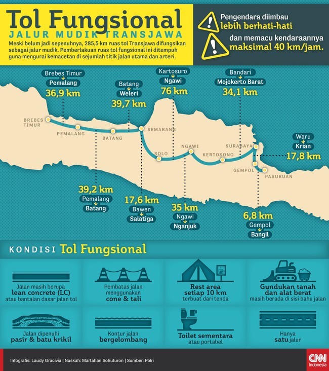 Tol sepanjang 285,5 km difungsikan untuk jalur mudik meski belum sepenuhnya jadi. Karena fasilitas belum lengkap, pengendara diminta untuk lebih berhati-hati.