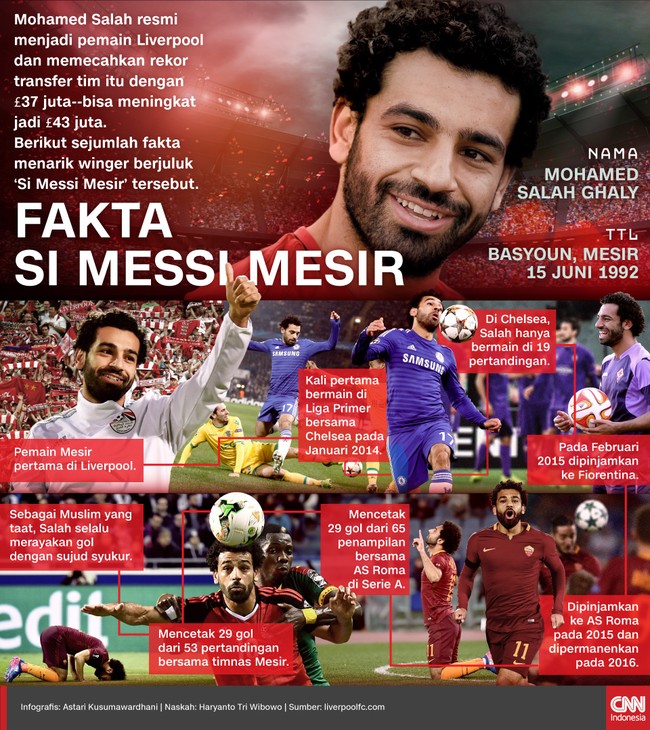 Mohamed Salah memecahkan rekor belanja Liverpool dalam perekrutannya dari AS Roma. Berikut fakta menarik winger berjuluk ‘Si Messi Mesir’ tersebut.