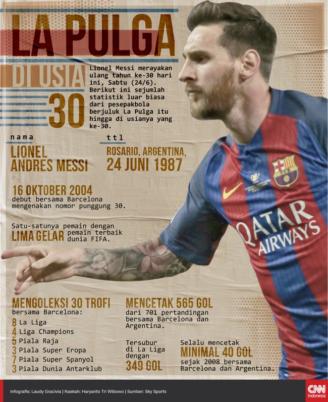 Lione Messi merayakan ulang tahun ke-30 hari ini. Berikut sejumlah statistik luar biasa dari pesepakbola berjuluk La Pulga itu hingga di usianya yang ke-30.
