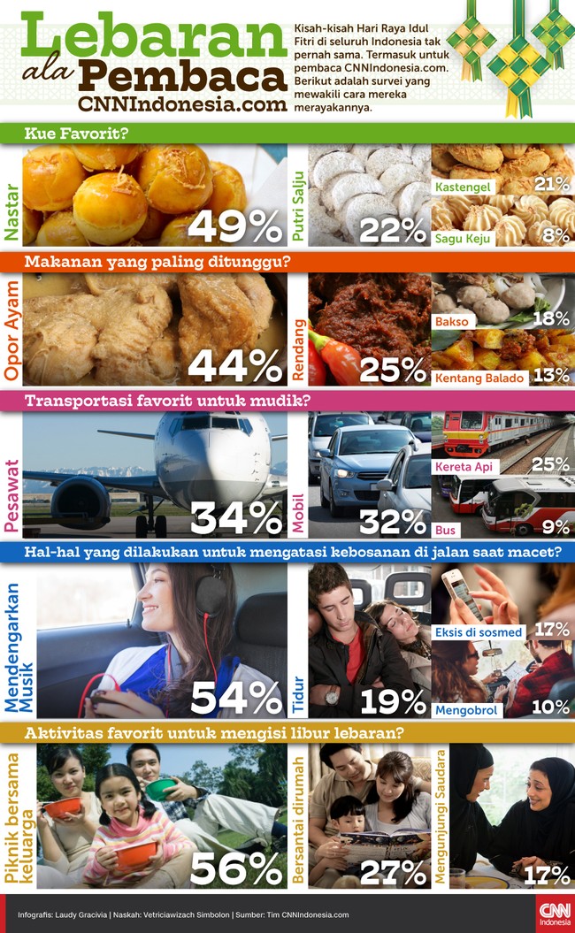 Pembaca CNN Indonesia punya pilihan beragam dalam merayakan lebaran, mulai dari soal kue, moda transportasi, hingga cara mengisi libur panjang.