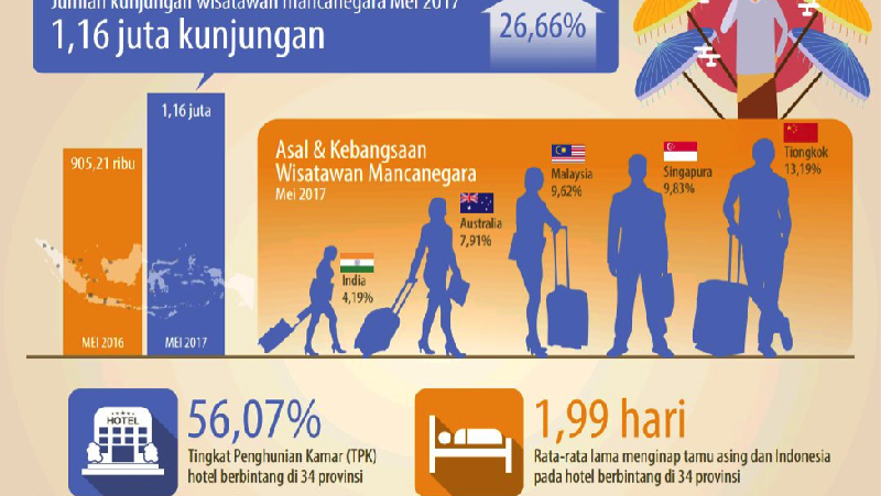 Pariwisata Indonesia benar-benar melejit secara fundamental.