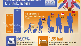 Tren Kunjungan Wisman ke Indonesia Meningkat Positif