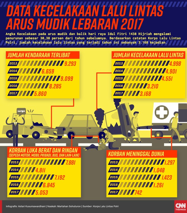Arus mudik dan arus balik Idulfitri 2017 telah selesai. Dibandingkan tahun lalu, jumlah kecelakaan lalu lintas pada tahun ini lebih sedikit.